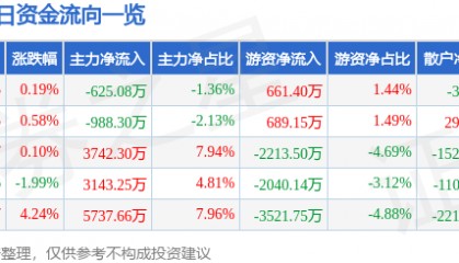 股票行情快报：浙江龙盛（600352）6月13日主力资金净卖出625.08万元