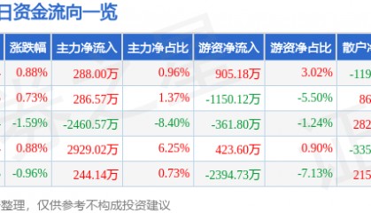 股票行情快报：航天长峰（600855）5月27日主力资金净买入288.00万元