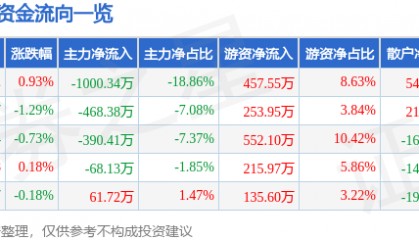 股票行情快报：司尔特（002538）8月8日主力资金净卖出1000.34万元