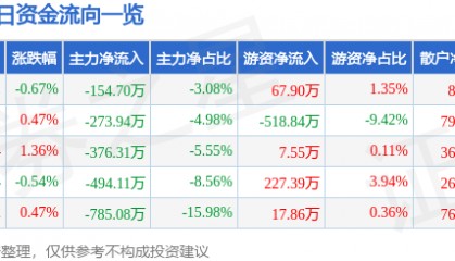 股票行情快报：桂林三金（002275）7月18日主力资金净卖出154.70万元