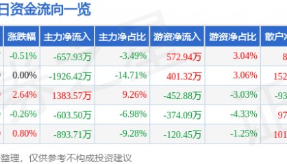 股票行情快报：云煤能源（600792）7月14日主力资金净卖出657.93万元
