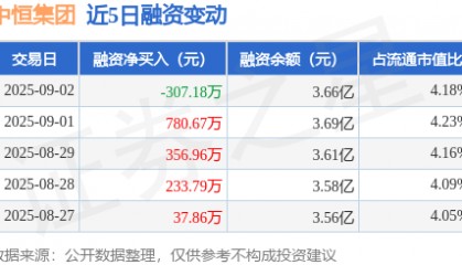 中恒集团：9月2日融券净卖出4200股，连续3日累计净卖出49.28万股