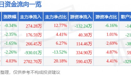 股票行情快报：顺发恒业（000631）6月20日主力资金净买入274.28万元