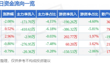 股票行情快报：云煤能源（600792）9月3日主力资金净卖出171.70万元