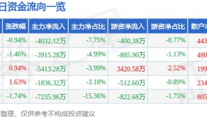 股票行情快报：天源迪科（300047）6月12日主力资金净卖出4032.12万元