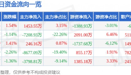 股票行情快报：万向钱潮（000559）7月28日主力资金净买入1453.55万元