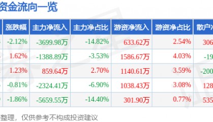 股票行情快报：红太阳（000525）7月2日主力资金净卖出3699.98万元