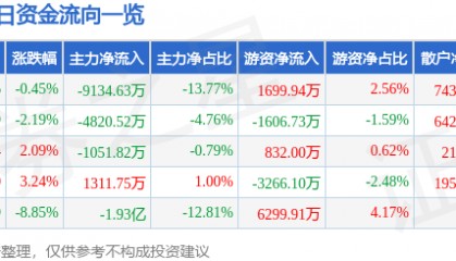 股票行情快报：海南海药（000566）6月11日主力资金净卖出9134.63万元