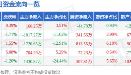 股票行情快报：*ST仁东（002647）5月16日主力资金净买入166.25万元