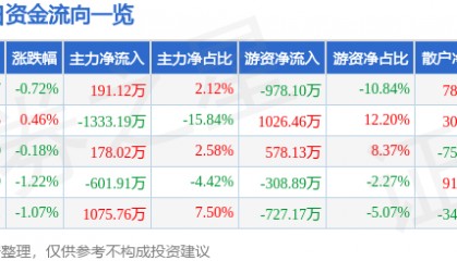 股票行情快报：苏泊尔（002032）9月18日主力资金净买入191.12万元