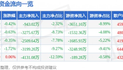 股票行情快报：信立泰（002294）8月12日主力资金净卖出943.02万元