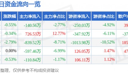 股票行情快报：桂林三金（002275）6月17日主力资金净卖出140.56万元