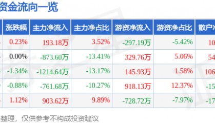 股票行情快报：碧水源（300070）6月17日主力资金净买入193.18万元