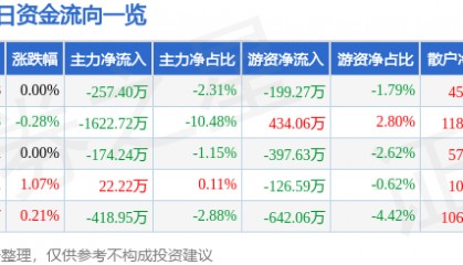 股票行情快报：峨眉山Ａ（000888）7月10日主力资金净卖出257.40万元