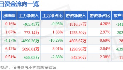 股票行情快报：海南海药（000566）7月4日主力资金净卖出405.45万元