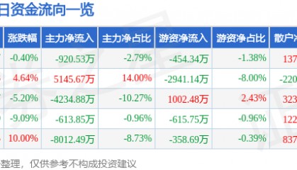 股票行情快报：华电能源（600726）5月7日主力资金净卖出920.53万元