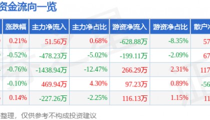 股票行情快报：老凤祥（600612）7月30日主力资金净买入51.56万元