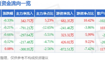 股票行情快报：苏泊尔（002032）8月6日主力资金净买入342.75万元