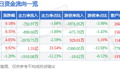 股票行情快报：海南海药（000566）5月20日主力资金净卖出792.97万元