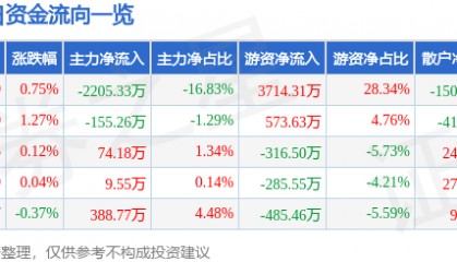 股票行情快报：苏泊尔（002032）8月15日主力资金净卖出2205.33万元