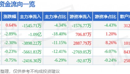 股票行情快报：信立泰（002294）7月9日主力资金净卖出1545.71万元