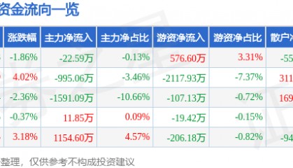股票行情快报：易华录（300212）5月30日主力资金净卖出22.59万元