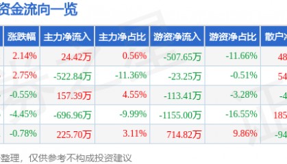 股票行情快报：法尔胜（000890）6月24日主力资金净买入24.42万元