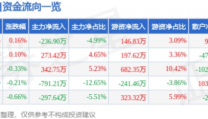 股票行情快报：苏泊尔（002032）8月8日主力资金净卖出236.90万元