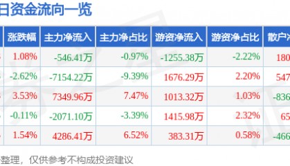 股票行情快报：九洲药业（603456）8月15日主力资金净卖出546.41万元