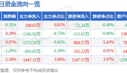 股票行情快报：峨眉山Ａ（000888）7月2日主力资金净买入108.63万元