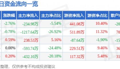 股票行情快报：京能置业（600791）7月31日主力资金净卖出234.98万元