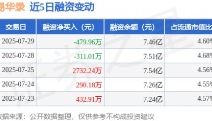 易华录：7月29日融资买入4224.24万元，融资融券余额7.5亿元