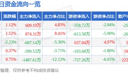 股票行情快报：中恒集团（600252）7月17日主力资金净买入609.19万元