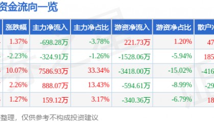 股票行情快报：法尔胜（000890）8月8日主力资金净卖出698.28万元