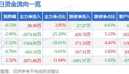 股票行情快报：郑州煤电（600121）6月20日主力资金净买入90.90万元