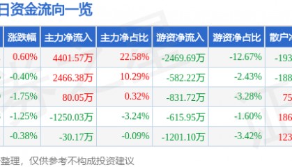 股票行情快报：浙江龙盛（600352）6月20日主力资金净买入4401.57万元