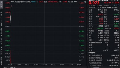 指南针涨超3%，金融科技ETF汇添富(159103)今日新鲜上市，喜提开门红！慢涨行情在途，新旗手更高弹性！