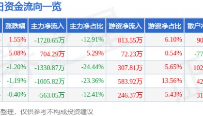 股票行情快报：*ST仁东（002647）5月14日主力资金净卖出1720.65万元