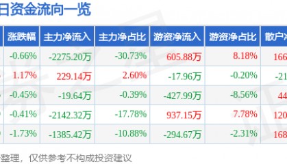 股票行情快报：学大教育（000526）7月25日主力资金净卖出2275.20万元