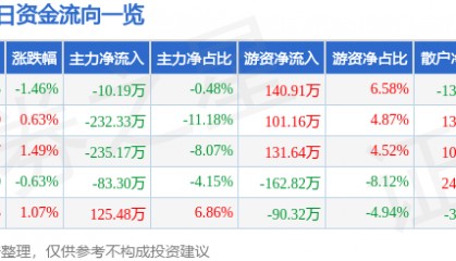 股票行情快报：京能置业（600791）7月4日主力资金净卖出10.19万元