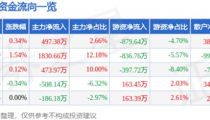 股票行情快报：老凤祥（600612）7月9日主力资金净买入497.38万元