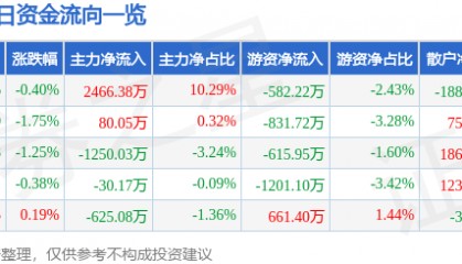 股票行情快报：浙江龙盛（600352）6月19日主力资金净买入2466.38万元
