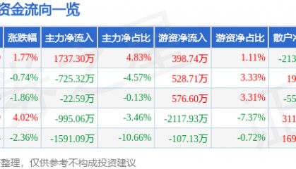 股票行情快报：易华录（300212）6月4日主力资金净买入1737.30万元