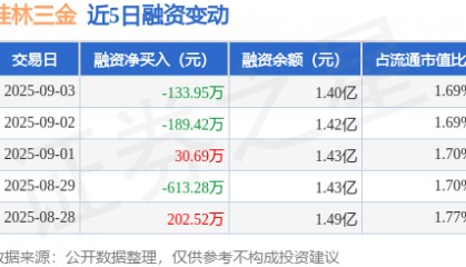 桂林三金：9月3日融券卖出800股，融资融券余额1.41亿元