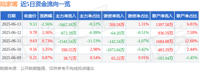 股票行情快报：陆家嘴（600663）6月13日主力资金净卖出1667.16万元
