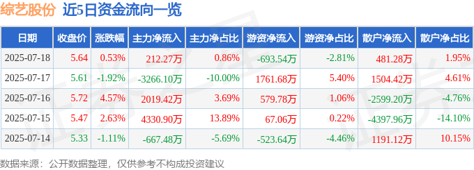 股票行情快报：综艺股份（600770）7月18日主力资金净买入212.27万元