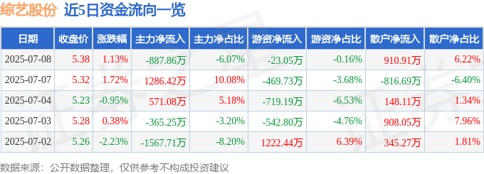 股票行情快报：综艺股份（600770）7月8日主力资金净卖出887.86万元