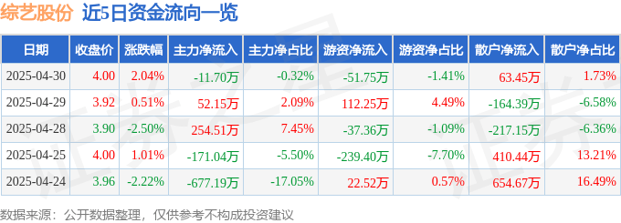 股票行情快报：综艺股份（600770）4月30日主力资金净卖出11.70万元