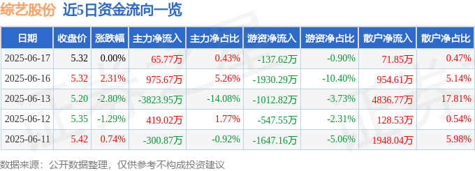 股票行情快报：综艺股份（600770）6月17日主力资金净买入65.77万元