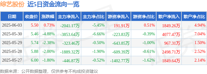 股票行情快报：综艺股份（600770）6月3日主力资金净卖出2041.17万元